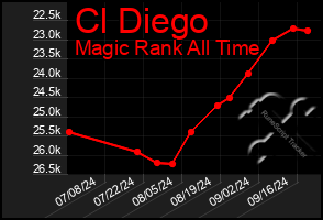 Total Graph of Cl Diego