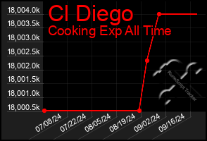 Total Graph of Cl Diego