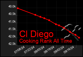 Total Graph of Cl Diego