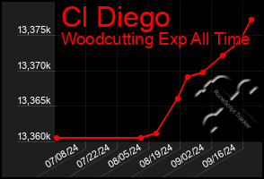 Total Graph of Cl Diego