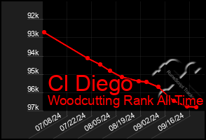 Total Graph of Cl Diego