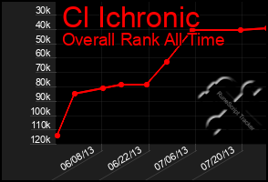 Total Graph of Cl Ichronic