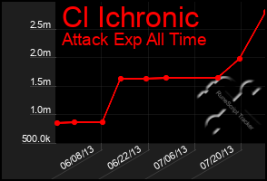 Total Graph of Cl Ichronic