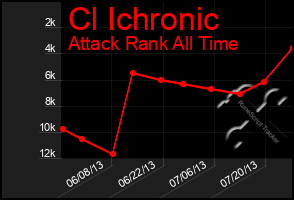 Total Graph of Cl Ichronic