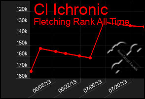 Total Graph of Cl Ichronic