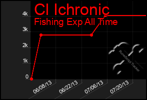 Total Graph of Cl Ichronic