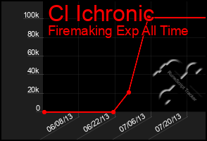 Total Graph of Cl Ichronic