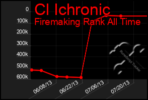 Total Graph of Cl Ichronic