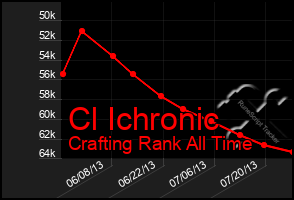 Total Graph of Cl Ichronic