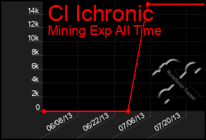 Total Graph of Cl Ichronic