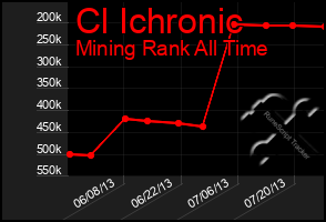Total Graph of Cl Ichronic