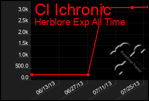 Total Graph of Cl Ichronic