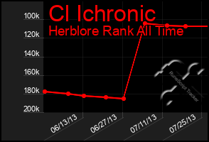 Total Graph of Cl Ichronic