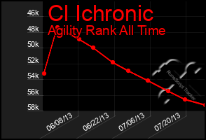 Total Graph of Cl Ichronic