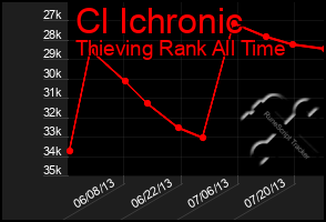 Total Graph of Cl Ichronic
