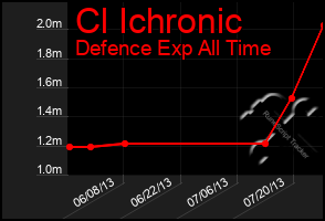 Total Graph of Cl Ichronic