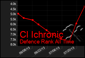Total Graph of Cl Ichronic