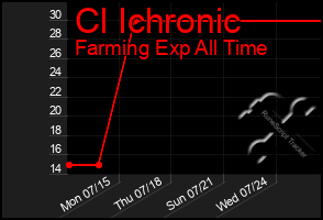 Total Graph of Cl Ichronic