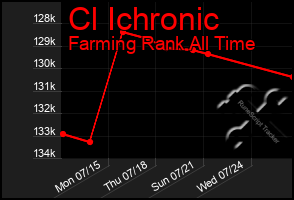 Total Graph of Cl Ichronic