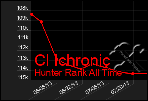 Total Graph of Cl Ichronic