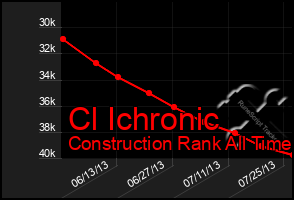 Total Graph of Cl Ichronic