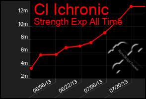 Total Graph of Cl Ichronic