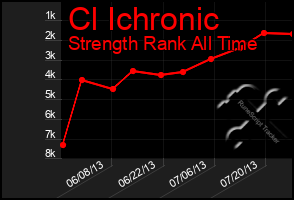Total Graph of Cl Ichronic