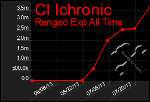 Total Graph of Cl Ichronic