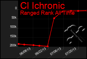 Total Graph of Cl Ichronic