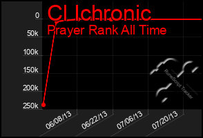 Total Graph of Cl Ichronic