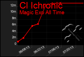 Total Graph of Cl Ichronic