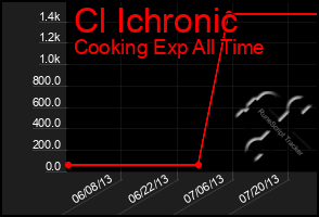 Total Graph of Cl Ichronic