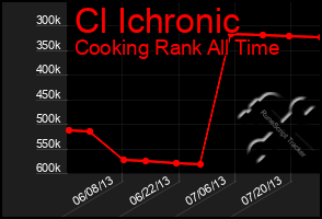 Total Graph of Cl Ichronic