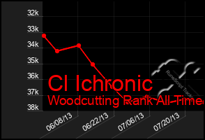 Total Graph of Cl Ichronic