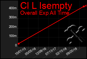 Total Graph of Cl L Isempty