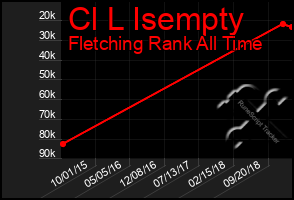 Total Graph of Cl L Isempty