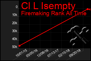 Total Graph of Cl L Isempty