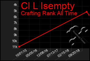 Total Graph of Cl L Isempty