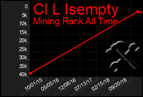 Total Graph of Cl L Isempty