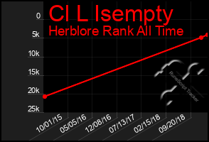 Total Graph of Cl L Isempty