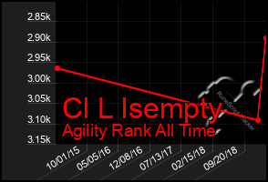 Total Graph of Cl L Isempty