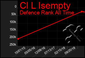 Total Graph of Cl L Isempty