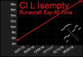 Total Graph of Cl L Isempty