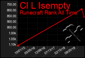 Total Graph of Cl L Isempty