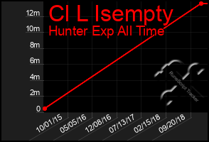 Total Graph of Cl L Isempty