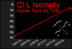 Total Graph of Cl L Isempty