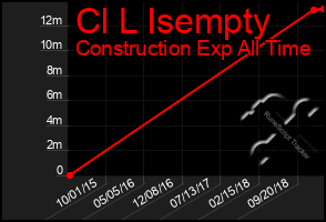 Total Graph of Cl L Isempty