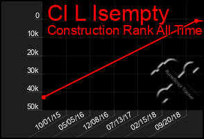 Total Graph of Cl L Isempty