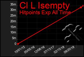 Total Graph of Cl L Isempty