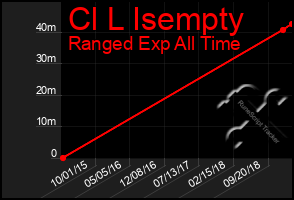 Total Graph of Cl L Isempty